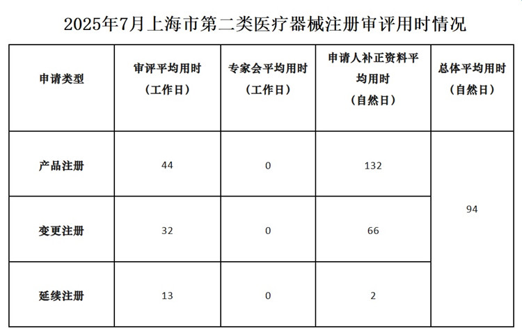 上海市第二類醫(yī)療器械注冊(cè).jpg